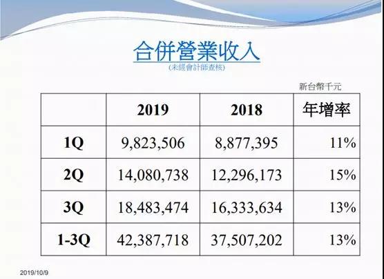 大立光持續(xù)擴產(chǎn) 新廠房空間年底前用完