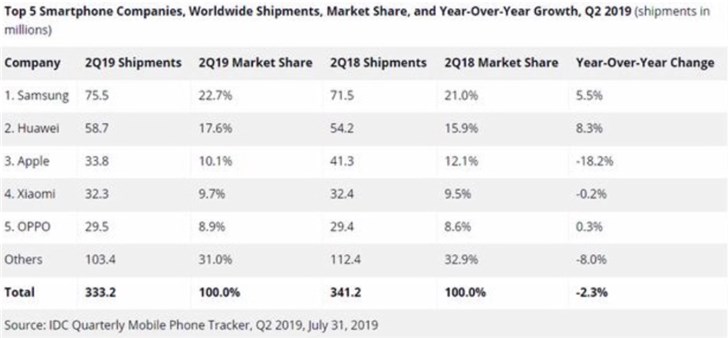 三星手機中國市場正逐漸喪失優(yōu)勢，5G時代轉(zhuǎn)型迫在眉睫