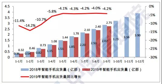 Q3國(guó)內(nèi)手機(jī)市場(chǎng)出貨量環(huán)比大增17%：面板缺貨加價(jià)10%也難買(mǎi)