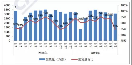 Q3國(guó)內(nèi)手機(jī)市場(chǎng)出貨量環(huán)比大增17%：面板缺貨加價(jià)10%也難買(mǎi)