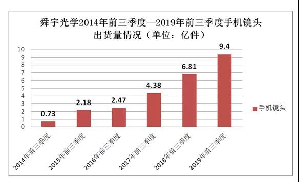 舜宇光學(xué)前三季度鏡頭出貨量9.4億件:同比大增38%