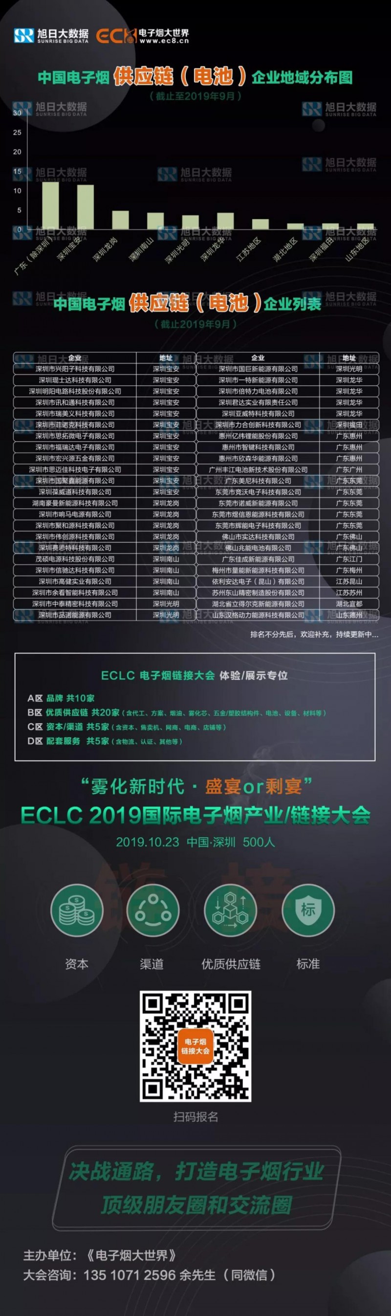 中國電子煙供應鏈（電池）企業(yè)地域分布圖