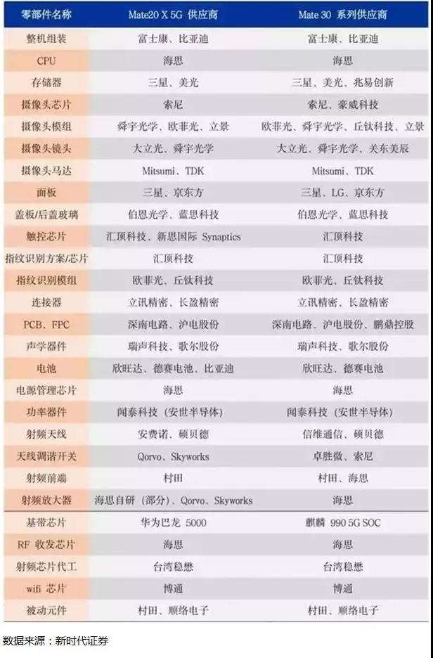 產(chǎn)業(yè)鏈狂歡:華為前三季手機出貨1.85億部,總營收破6100億