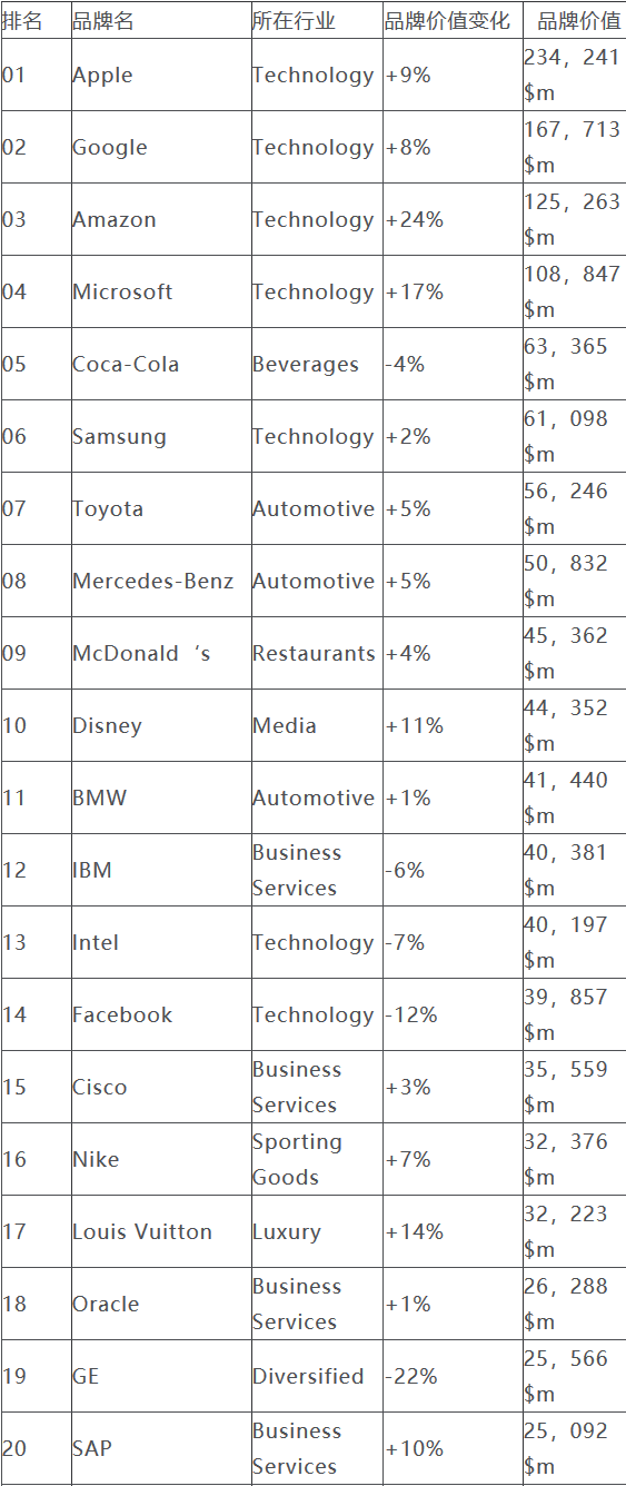 Interbrand全球品牌百強(qiáng):華為再成唯一上榜中國品牌