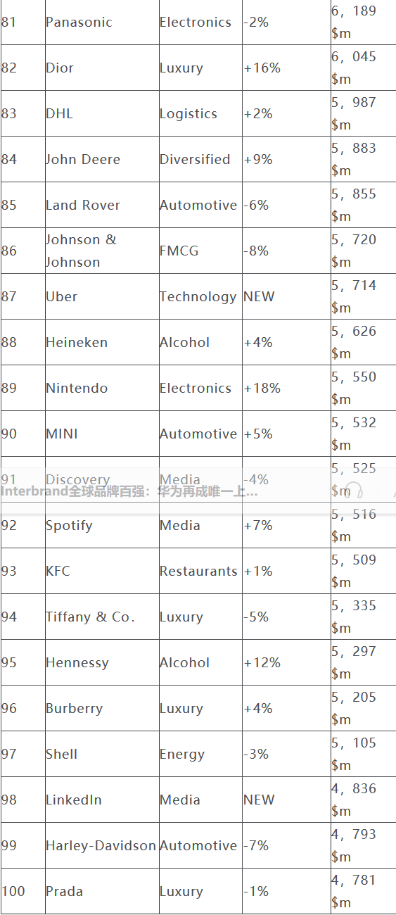 Interbrand全球品牌百強(qiáng):華為再成唯一上榜中國品牌