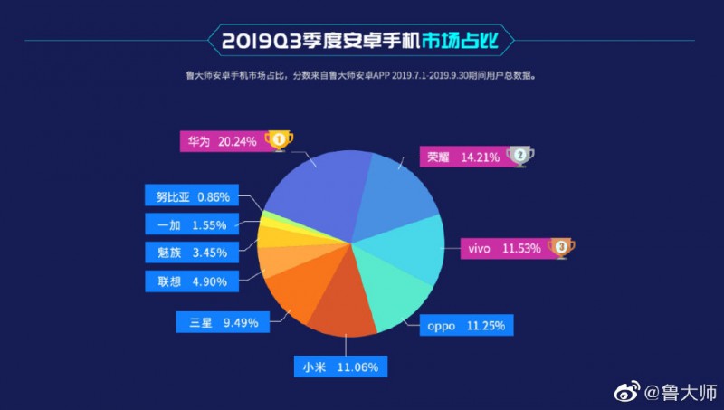 魯大師發(fā)布Q3季度安卓手機(jī)市場(chǎng)報(bào)告:華為榮耀稱王、OV小米前五