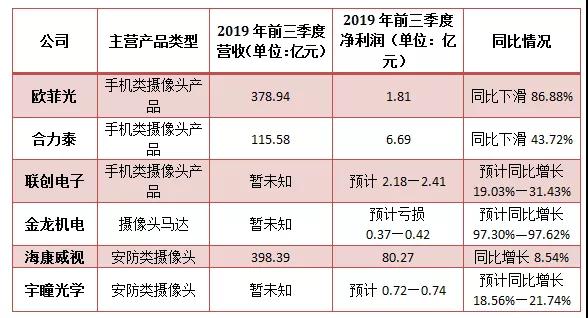 6家攝像頭上市公司發(fā)布三季度業(yè)績 半數(shù)報喜