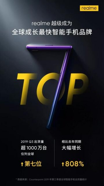 realme手機(jī)第三季度出貨量同比增長808%，成為全球成長最快智能手機(jī)