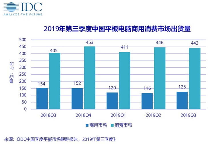 2019年Q3華為平板電腦中國出貨量第一，蘋果第二
