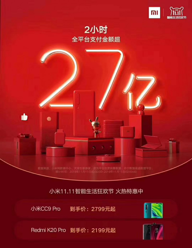 2小時(shí)成交金額超27億 智能生活領(lǐng)先者小米取得雙11開門紅