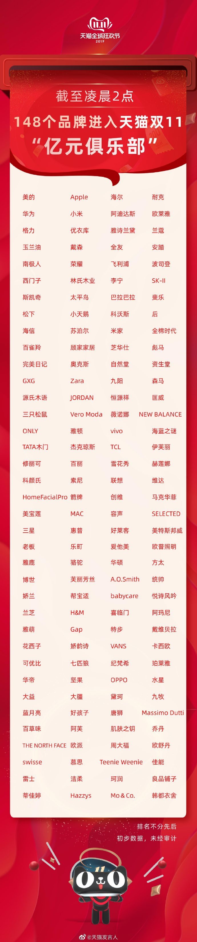 天貓雙11兩小時(shí)，蘋果、華為、小米等148家品牌躋身億元俱樂部