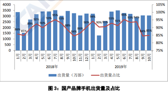 10月國(guó)內(nèi)手機(jī)市場(chǎng)總出貨量同比下降6.7%