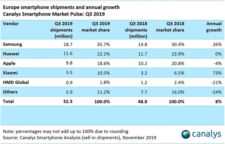 Canalys：2019年Q3華為歐洲智能手機(jī)銷量同比持平