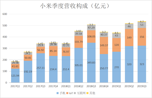 小米Q3財(cái)報(bào):研發(fā)投入20億元?jiǎng)?chuàng)季度新高
