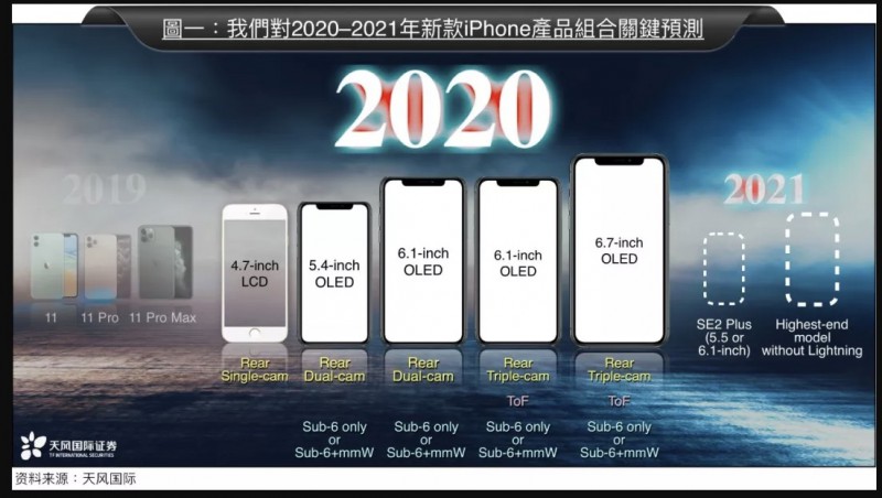 分析師郭明錤發(fā)布2020 款 iPhone 預(yù)測(cè):5G 是重點(diǎn)