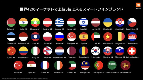 小米公司成世界第四大手機制造商
