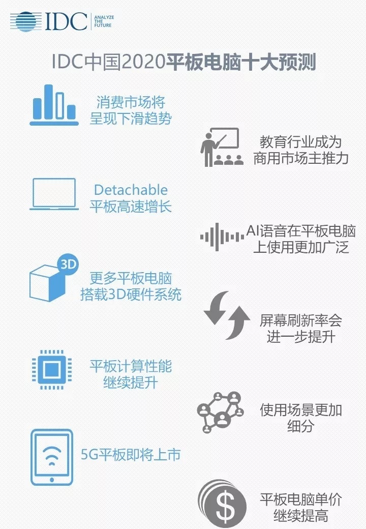 IDC預(yù)測(cè)2020年平板電腦趨勢(shì)：性能繼續(xù)提升，消費(fèi)市場(chǎng)繼續(xù)下滑