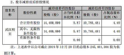 精測電子持5%以上股份股東生變：武漢精至退出
