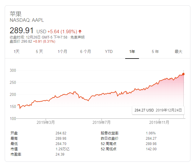 蘋果股價(jià)今年漲超80%：年初遭唱衰 十年來表現(xiàn)最好