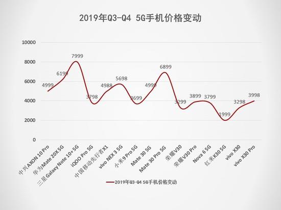 5G將搶占下一個(gè)2000萬銷量市場(chǎng) 2019手機(jī)行業(yè)調(diào)研報(bào)告
