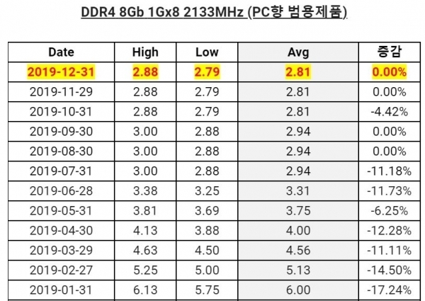 內(nèi)存價格在2019年跌至冰點：廠商紛紛醞釀漲價