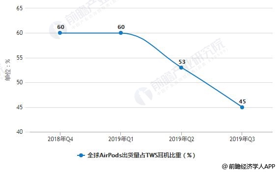 2019年全球TWS耳機(jī)行業(yè)市場分析：出貨量爆發(fā)式增長 AirPods系列引領(lǐng)發(fā)展主流
