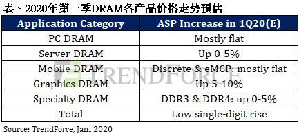 三星工廠停電改變內(nèi)存走勢 2020年Q1季度合約價正式開漲