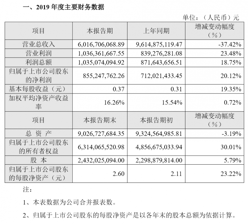 長信科技凈利增長超20%，重心重回本業(yè)鞏固核心客戶業(yè)務(wù)