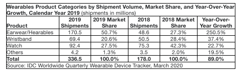 IDC公布2019全球可穿戴設(shè)備報告 蘋果小米三星居前三