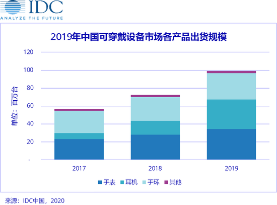 IDC:2019年中國(guó)可穿戴設(shè)備市場(chǎng)出貨量9924萬(wàn)臺(tái)