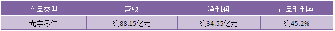 2019年舜宇光學(xué)凈利潤(rùn)40.19億元背后:產(chǎn)品毛利率上升/主營(yíng)產(chǎn)品銷量大增