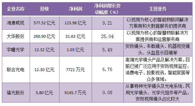 5家安防攝像頭上市企業(yè)業(yè)績(jī)出爐