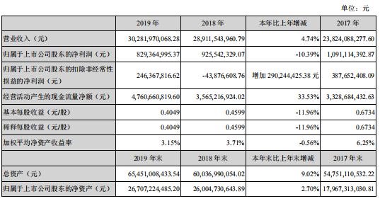 深天馬2019凈利潤(rùn)同比下降15.7%
