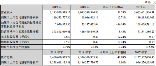 2019年同興達(dá)攝像頭模組營收8.78億元:產(chǎn)品毛利率同步扭虧為盈達(dá)3.50%