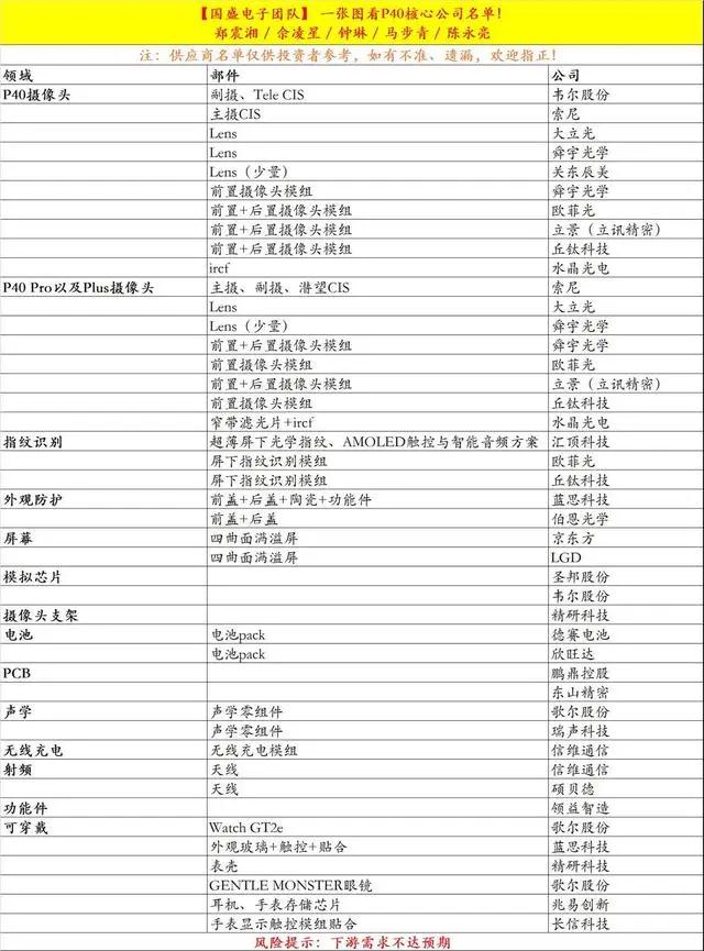 華為最強(qiáng)旗艦機(jī)P40系列來(lái)了，這份供應(yīng)鏈名單收好啦