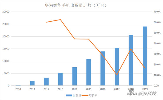 華為的2019：海外損失百億 手機(jī)業(yè)務(wù)面臨考驗(yàn)