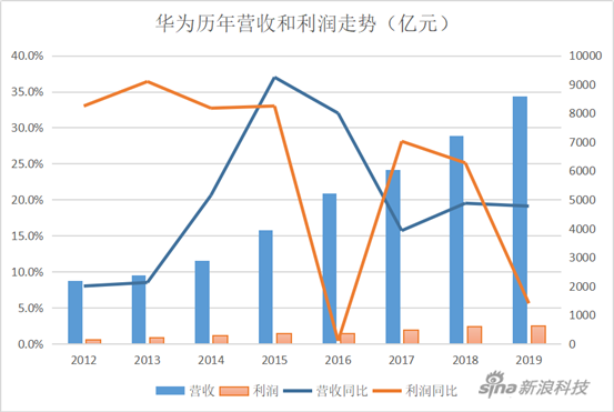 華為的2019：海外損失百億 手機(jī)業(yè)務(wù)面臨考驗(yàn)