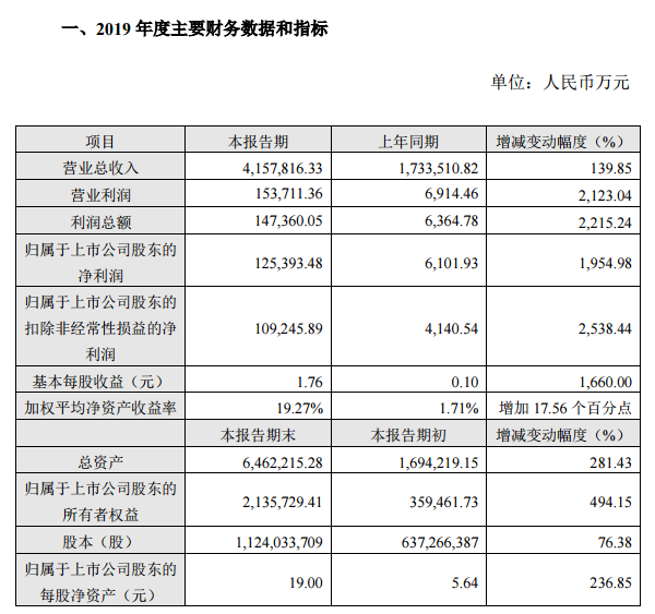 2019年聞泰科技實(shí)現(xiàn)凈利潤(rùn)12.54億元：終端總出貨量約為1.25億臺(tái)