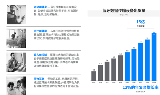 藍(lán)牙技術(shù)聯(lián)盟發(fā)布報(bào)告 揭示未來五年藍(lán)牙技術(shù)及市場(chǎng)趨勢(shì)