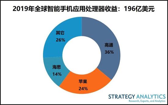 報告：2019年智能手機應用處理器出貨量下跌13%