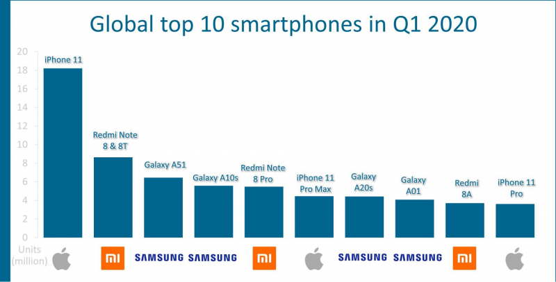2020年Q1全球10大暢銷機型公布 Redmi攜三款機型強勢入圍