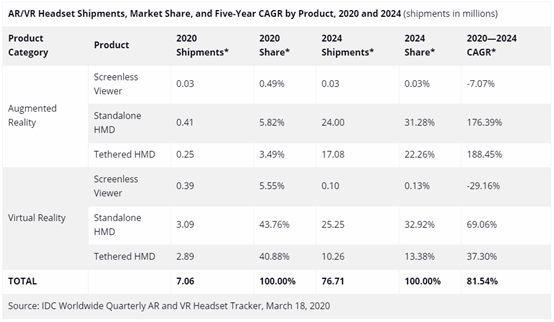 3A游戲半衰期大火的背后，VR行業(yè)的新變化