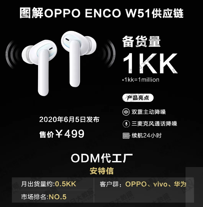 安特信追加4000萬擴(kuò)大TWS產(chǎn)能,對標(biāo)歌爾打造ANC產(chǎn)線