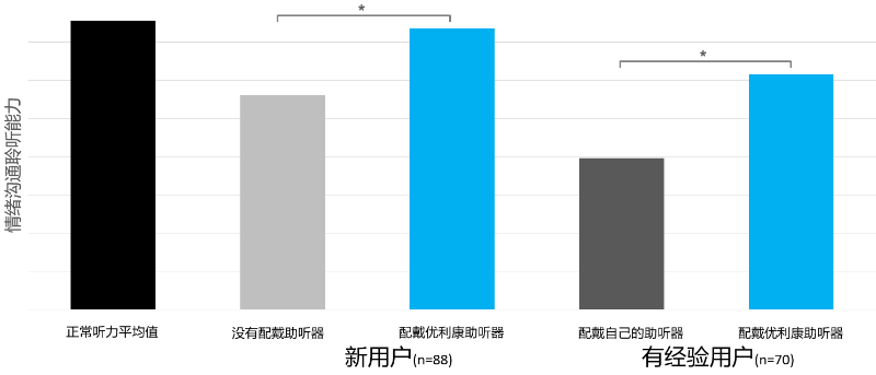 優(yōu)利康推出DX定制助聽器——像人腦一樣思考的助聽器