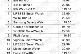2020年11月歐洲電商市場watch品牌銷量TOP10