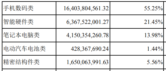 曾遭蘋果拋棄，欣旺達(dá)10年盈利翻10倍