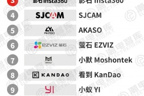 2024年運動相機品牌TOP10