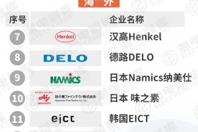 12家攝像頭行業(yè)電子粘膠廠商首次集體亮相，誰是客戶的最優(yōu)選？