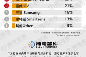 2024年全球手機CMOS市占率統(tǒng)計，中日韓爭先
