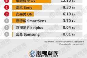 安森美連續(xù)裁員訂單被截，豪威、思特威1月出貨同比大漲